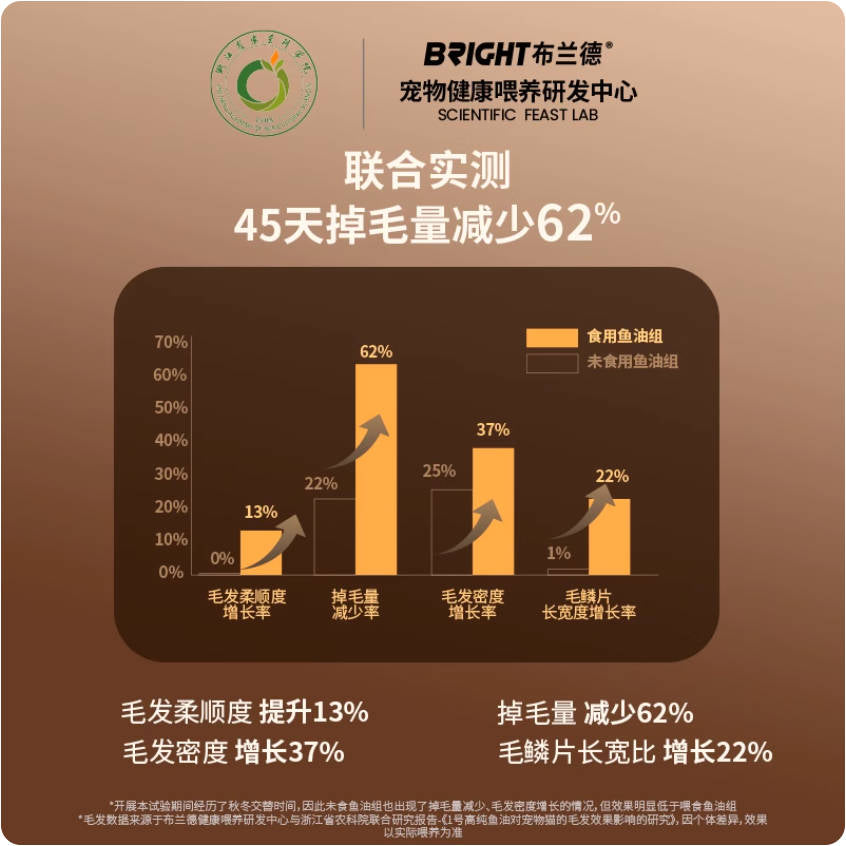 【重磅新品】BRICHT布兰德鱼油猫粮高纯鱼油鲜酥化美毛猫粮1.5kg线下款更优惠