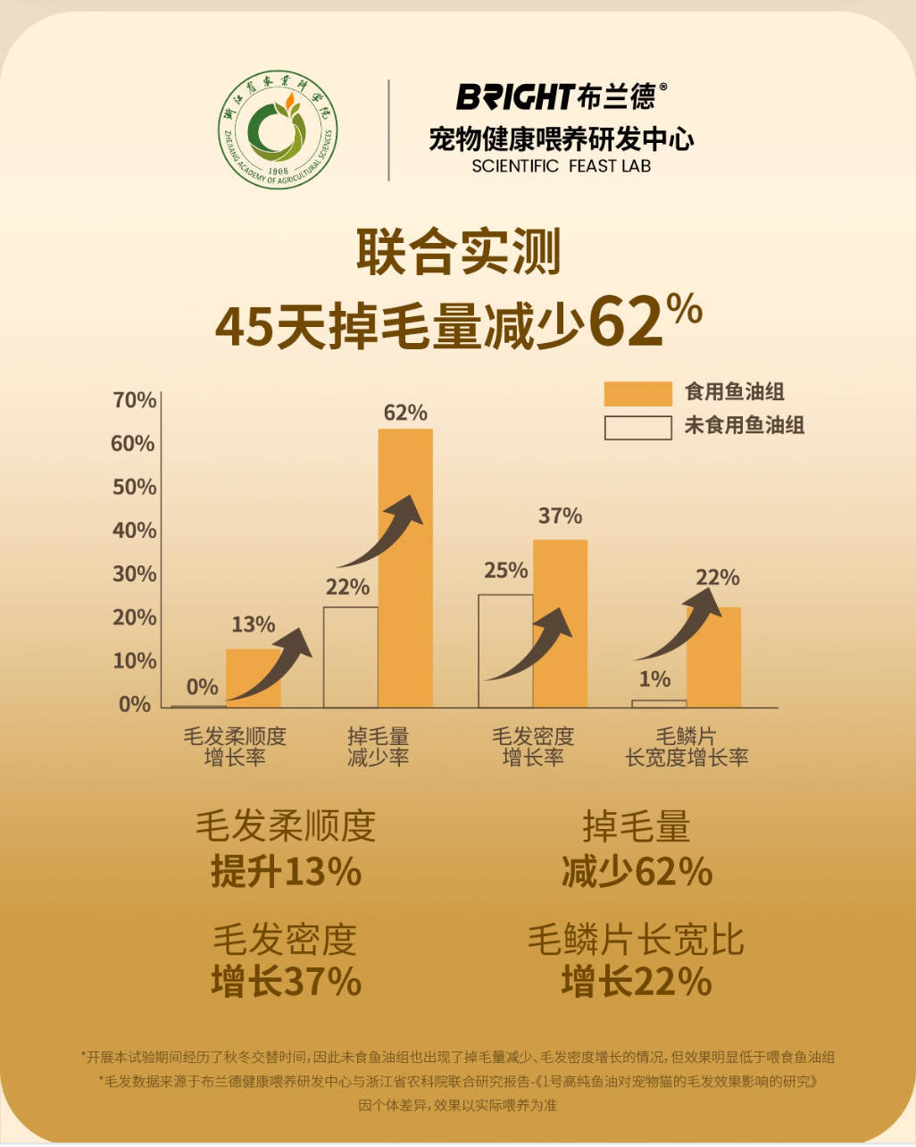 BRICHT布兰德高纯鱼油omega3全价主食冻干180g【60g*3】