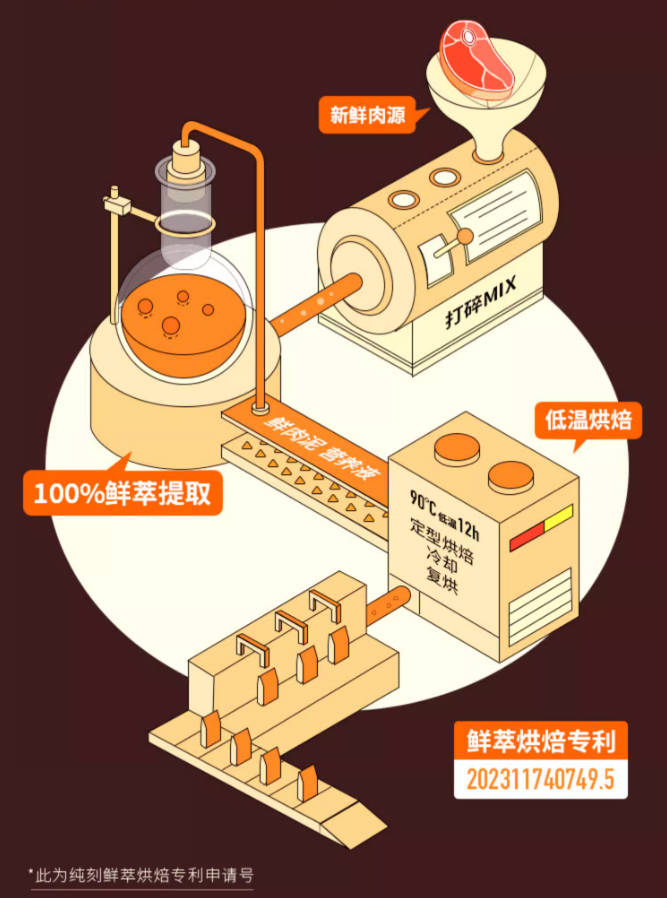 纯刻P42全价无谷低温烘焙鲜肉猫粮1kg【适合成长期长肉的/结石治愈后替换泌尿处方猫粮首选】